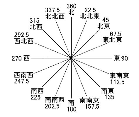 東西南北怎麼看